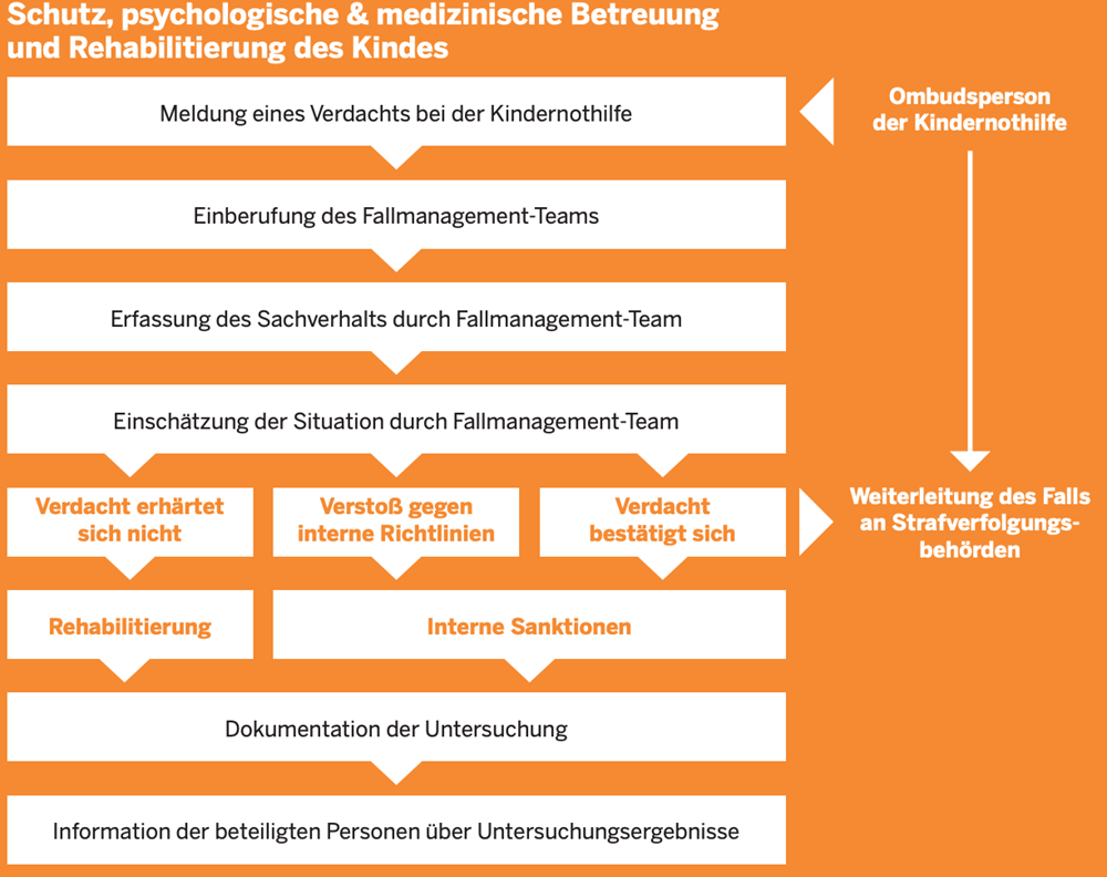 Das Fallmanagement-System der Kindernothilfe (Quelle: Kindernothilfe) Das Fallmanagement-System der Kindernothilfe (Quelle: Kindernothilfe)