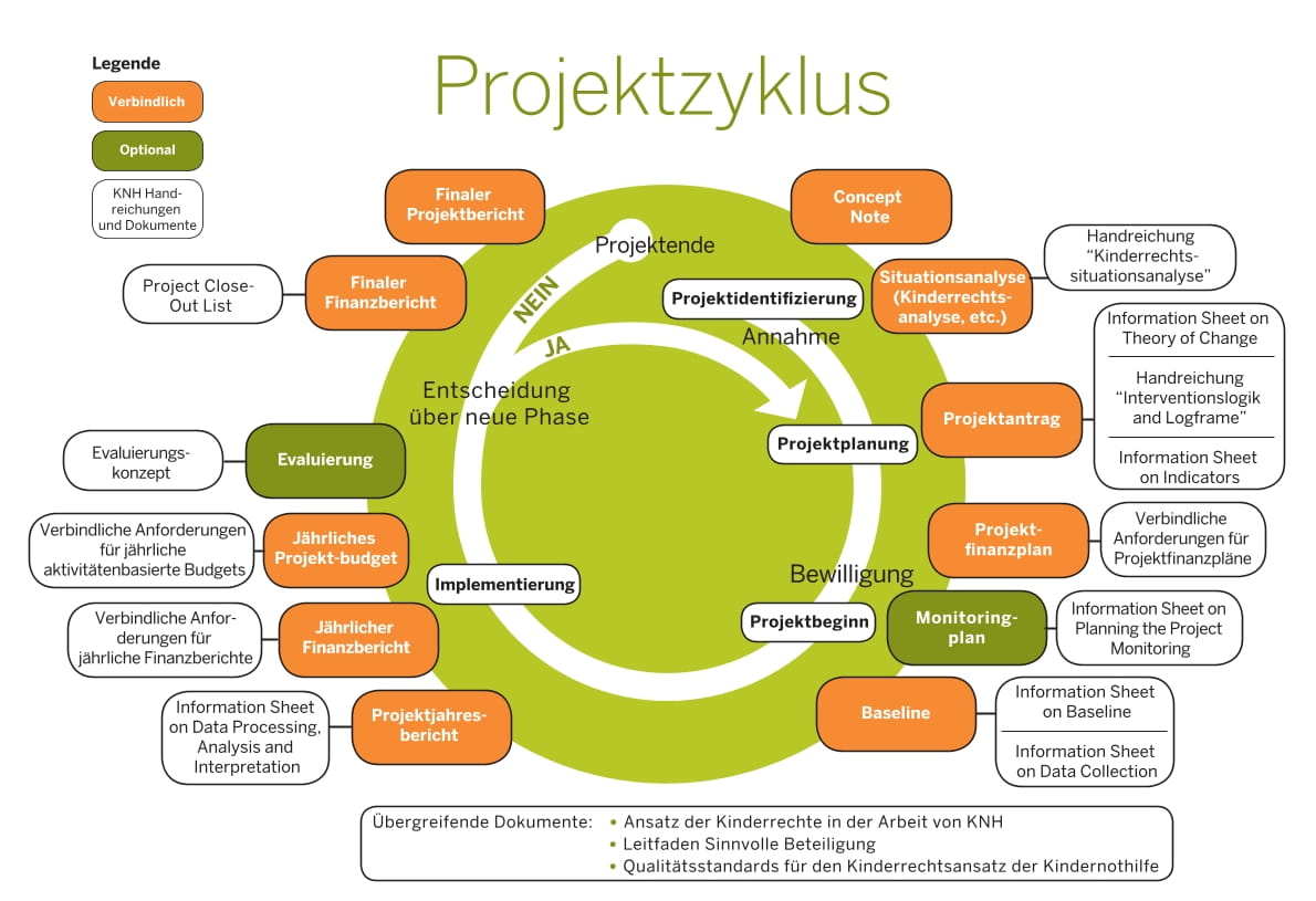 Infografik, die den Projektzyklus der Kindernothilfe mit seinen Phasen, verbindlichen und optionalen Dokumenten sowie Handreichungen darstellt