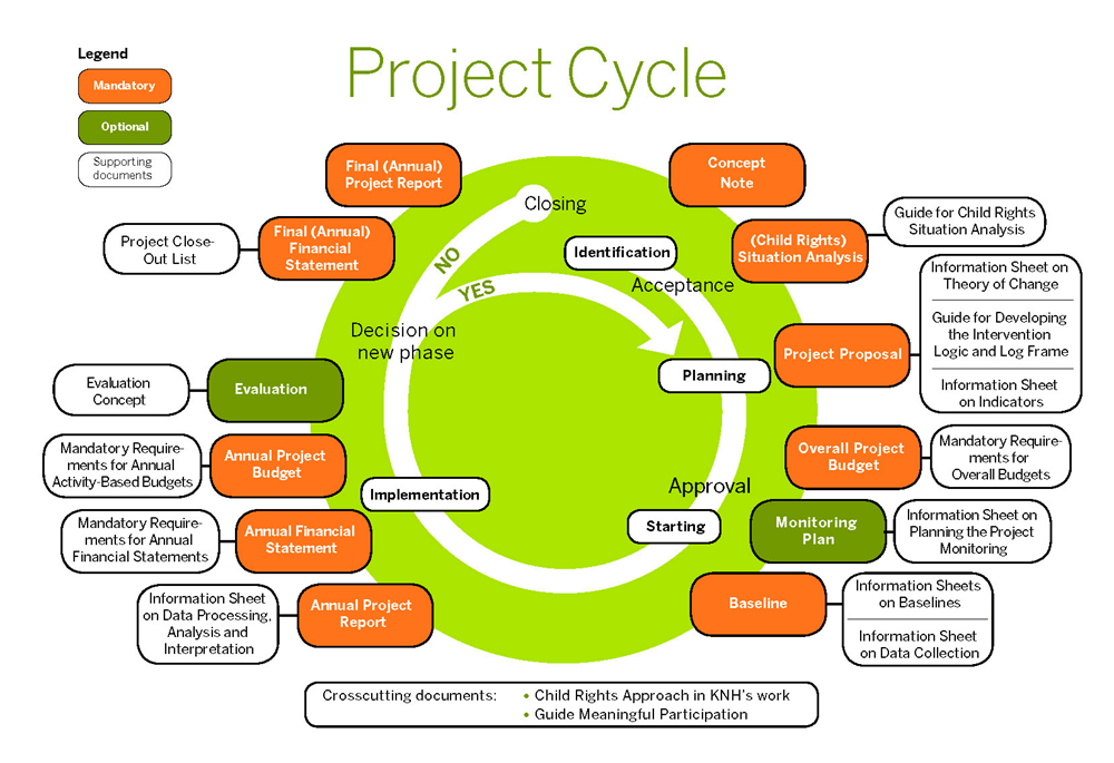 Welche Phasen durchläuft ein Projekt bei der Kindernothilfe. Der Projektzyklus stellt sie dar (Quelle: Kindernothilfe)