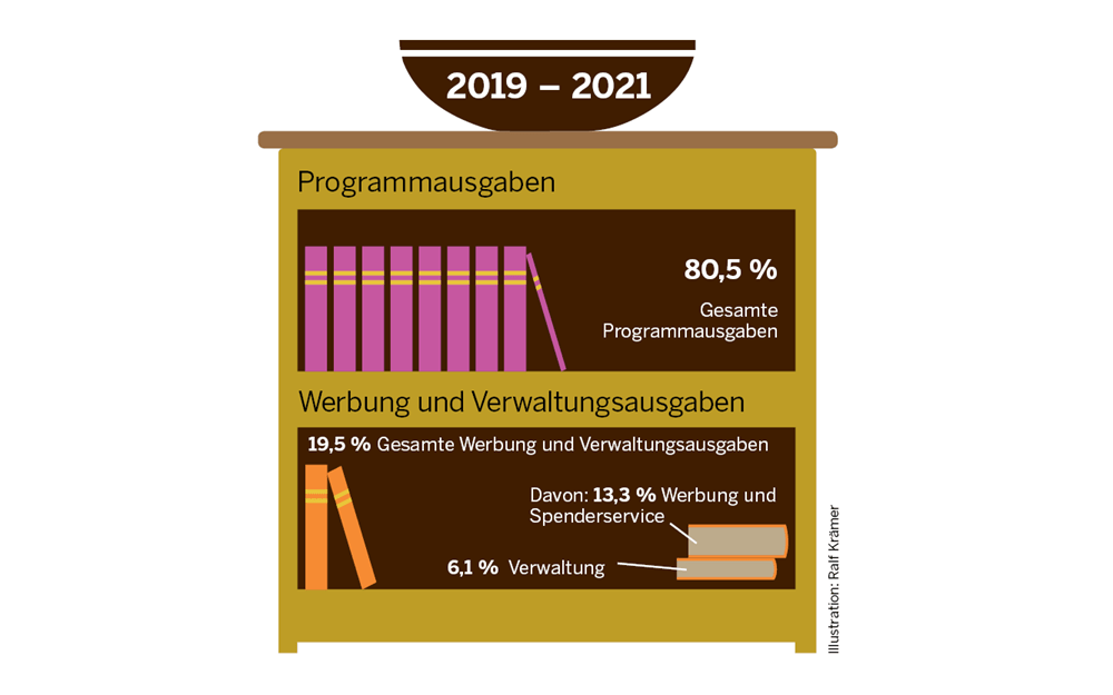 Grafik zum Jahresbericht 2021 der Kindernothilfe (Quelle: Ralf Krämer)