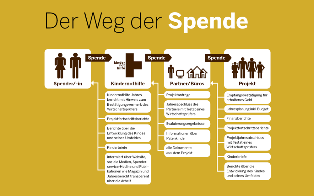 Jahresbericht 2021: Der Weg der Spende (Quelle: Ralf Krämer)