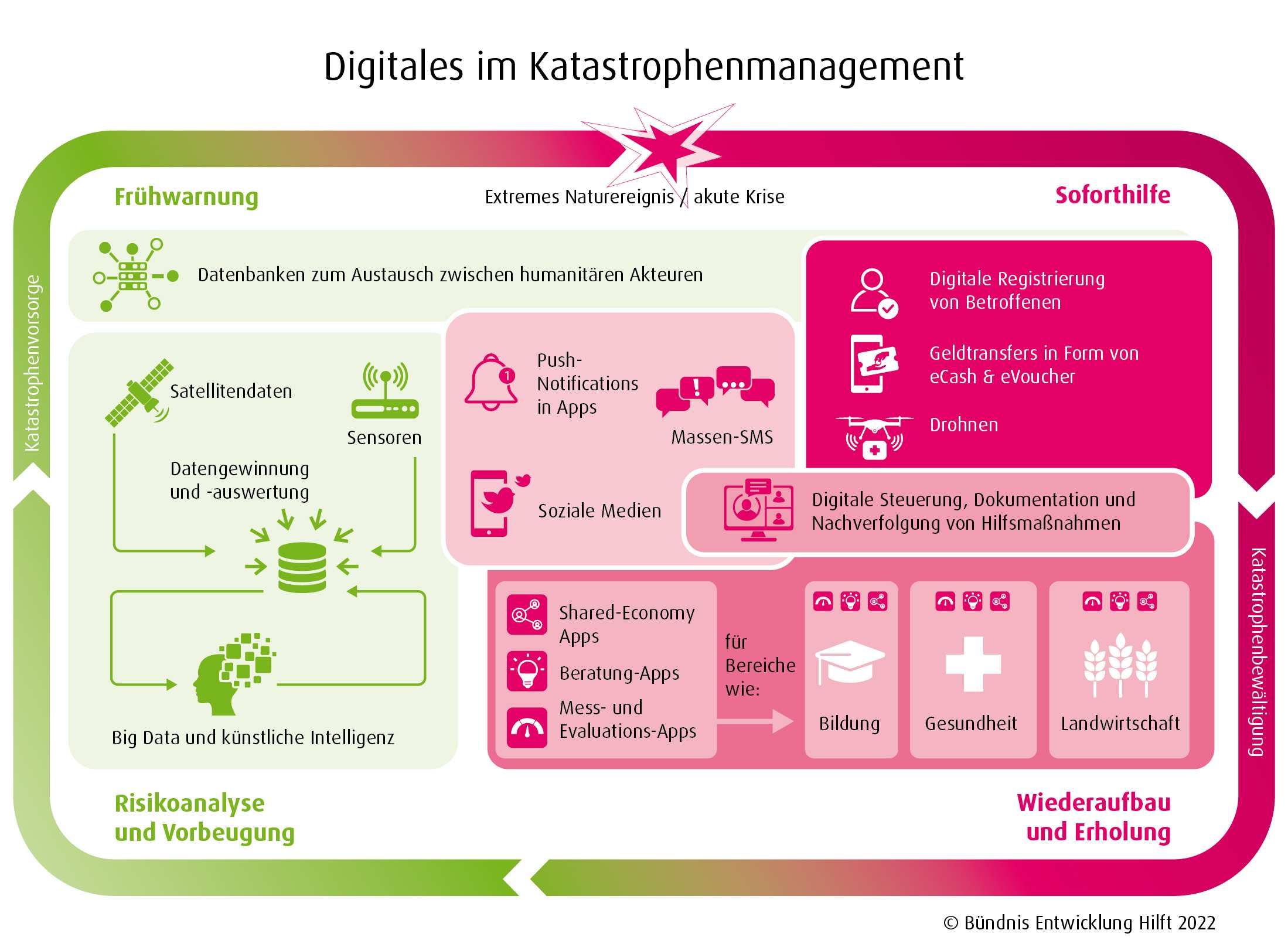 Anwendung von digitalen Techniken in Phasen des Katastrophenmanagements_V10
Abbildung WeltRisikoBericht Digitalisierung (Quelle: Bündnis Entwicklung Hilft)