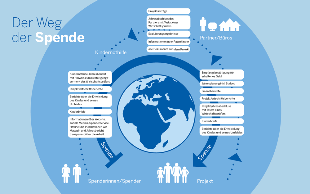 Diesen Weg geht Ihre Spende bei der Kindernothilfe (Quelle: Kindernothilfe) Diesen Weg geht Ihre Spende bei der Kindernothilfe (Quelle: Kindernothilfe)