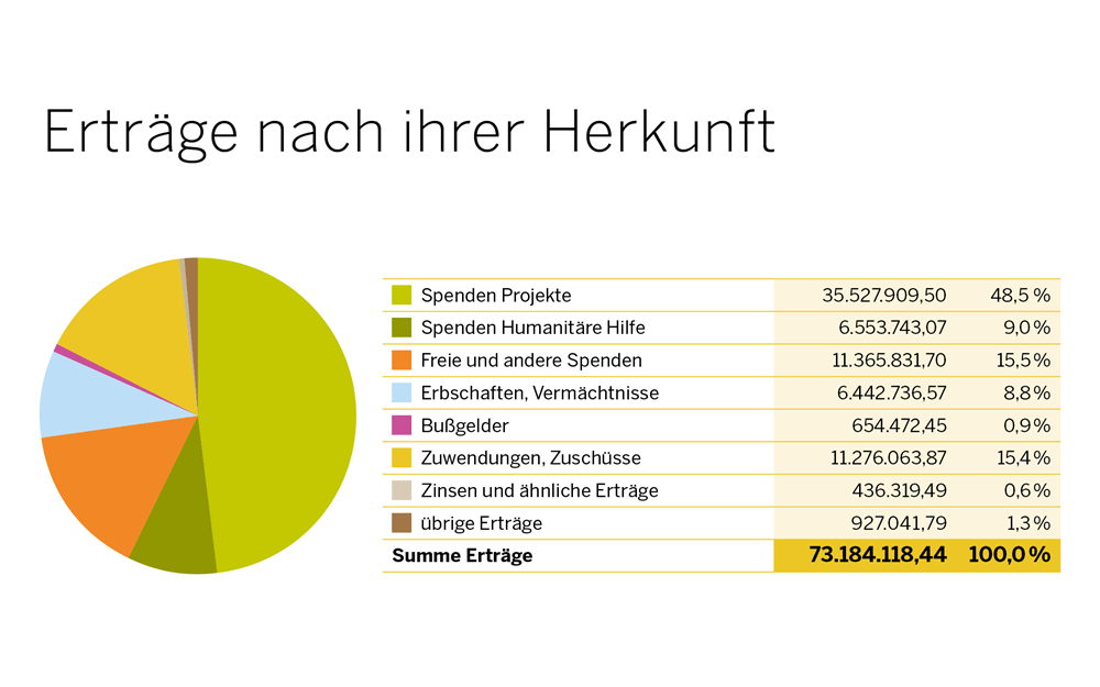 Herkunft der Erträge der Kindernothilfe im Jahr 2024 Herkunft der Erträge der Kindernothilfe im Jahr 2023