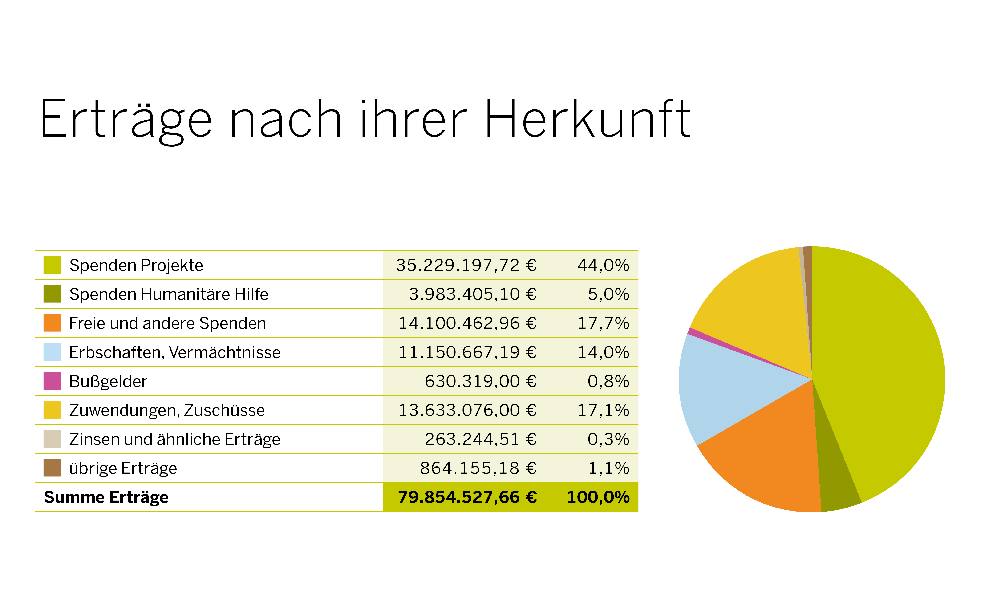 Kreisdiagramm und Tabelle zu den Erträgen der Kindernothilfe nach Herkunft