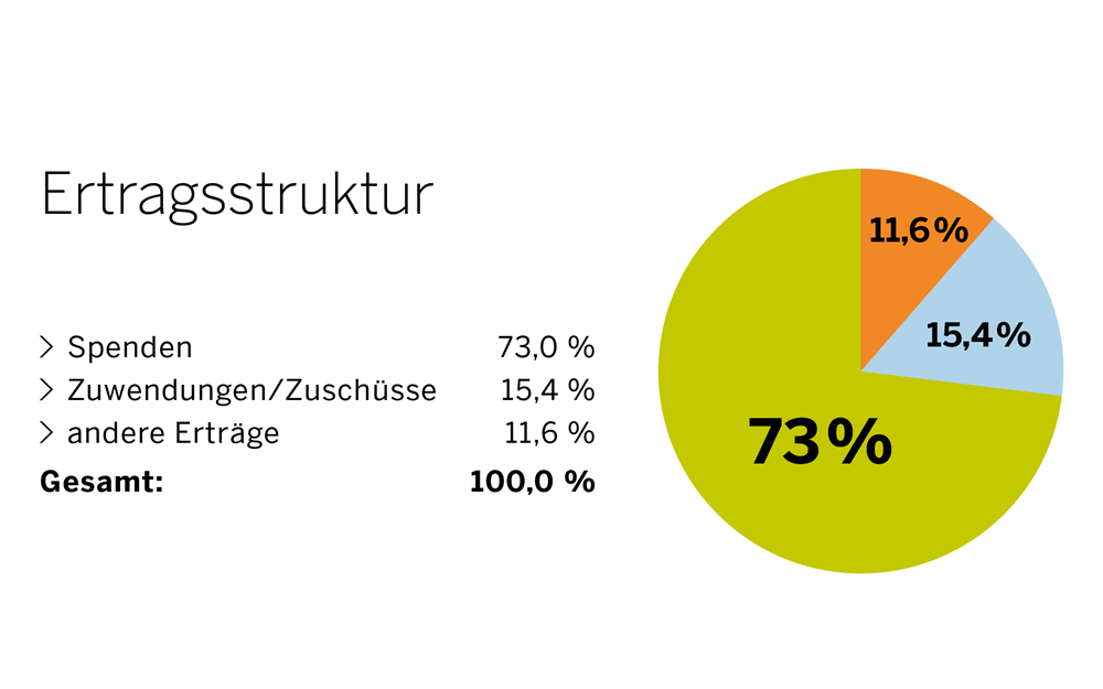 Ertragsstruktur der Kindernothilfe im Jahr 2024 Ertragsstruktur der Kindernothilfe im Jahr 2024