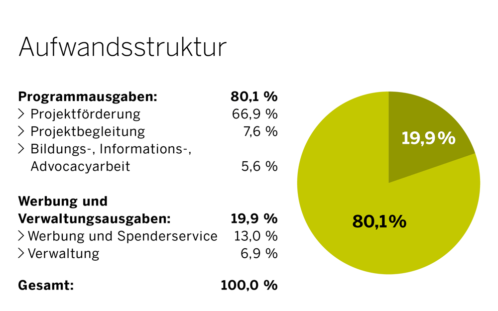 Aufwandsstruktur der Kindernothilfe im Jahr 2024 Aufwandsstruktur der Kindernothilfe im Jahr 2024
