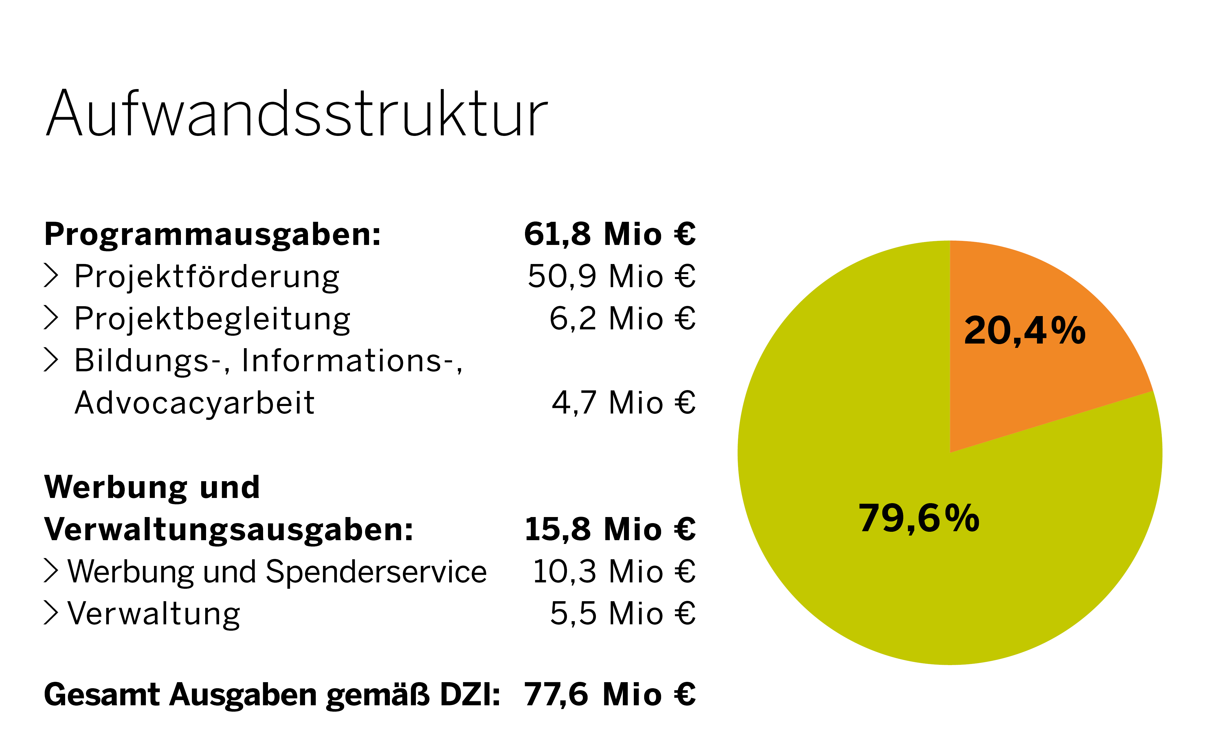 Aufwandsstruktur der Kindernothilfe im Jahr 2025