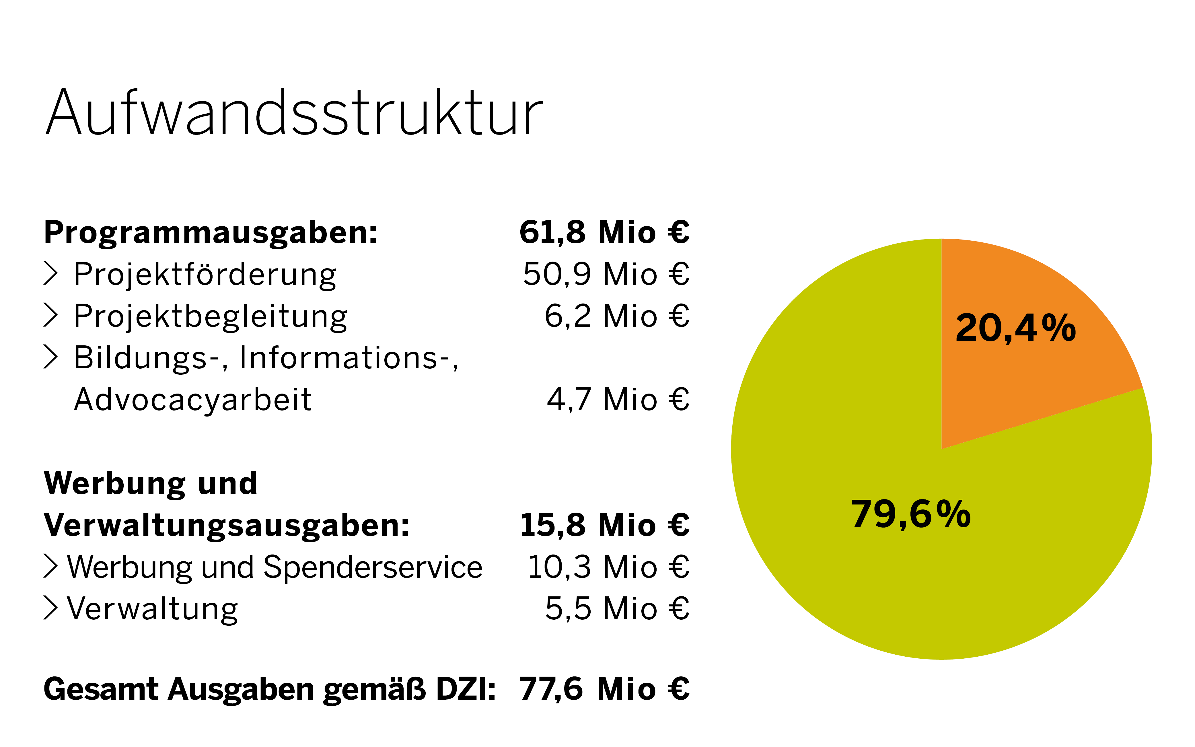 Kreisdiagramm und Auflistung zur Aufwandsstruktur der Kindernothilfe: Programmausgaben vs. Werbung und Verwaltung