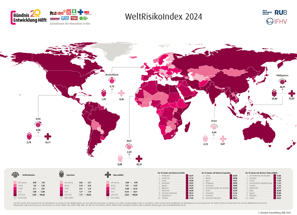 Infografik des Weltrisikoberichts 2024 (Quelle: Bündnis Entwicklung Hilft) Infografik des Weltrisikoberichts 2024 (Quelle: Bündnis Entwicklung Hilft)