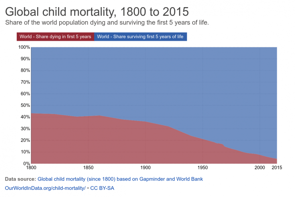 Diese Tabelle zeigt die Entwicklung der Kindersterblichkeit in den letzten 200 Jahren (Quelle: Kindernothilfe) Diese Tabelle zeigt die Entwicklung der Kindersterblichkeit in den letzten 200 Jahren (Quelle: Kindernothilfe)