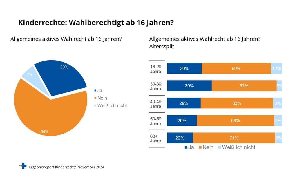 Grafik Umfrage Wahlalter Grafik Umfrage Wahlalter
