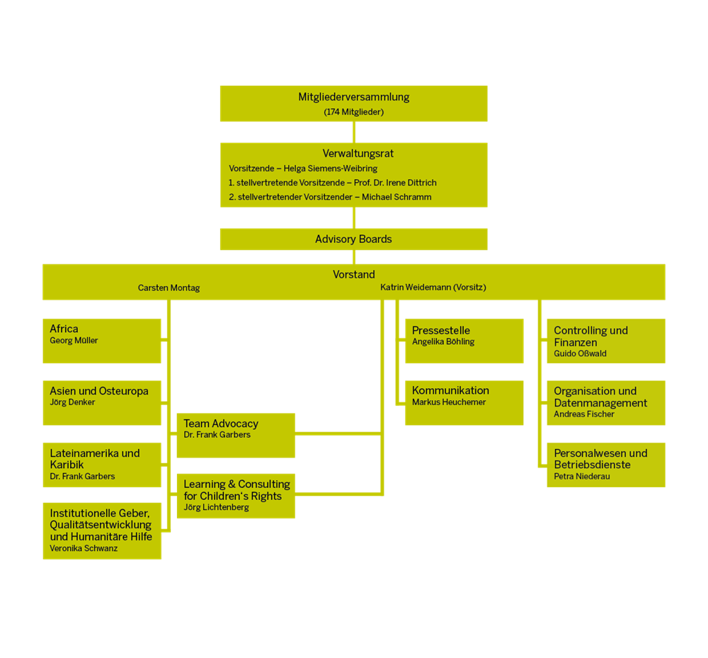 Organigramm der Kindernothilfe (deutsch) Organigramm der Kindernothilfe (deutsch)