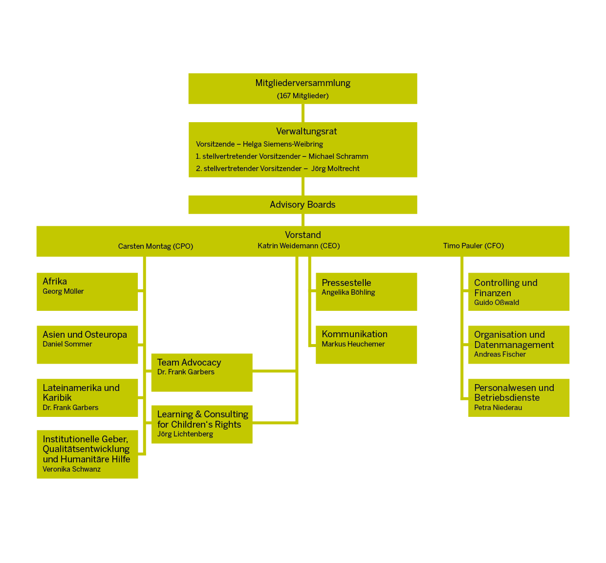 Organigramm der Kindernothilfe mit hierarchischer Struktur, Vorstandsmitgliedern und Abteilungsleitungen