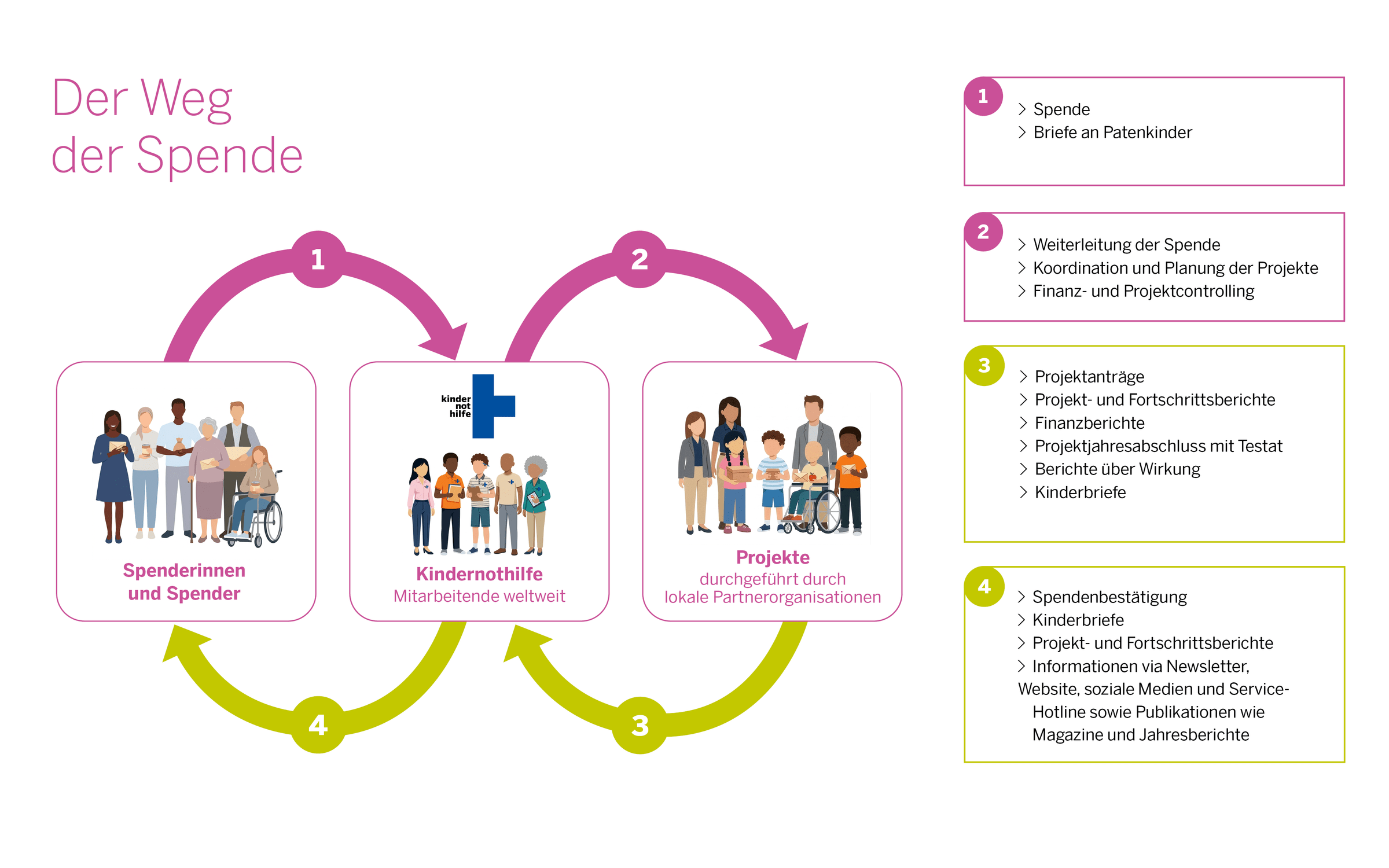 Die Grafik zeigt den Weg der Spende von den Spenderinnen und Spendern über die Kindernothilfe bis ins Projekt zu den Kindern weltweit (Grafik: Kindernothilfe) Die Grafik zeigt den Weg der Spende von den Spenderinnen und Spendern über die Kindernothilfe bis ins Projekt zu den Kindern weltweit (Grafik: Kindernothilfe)