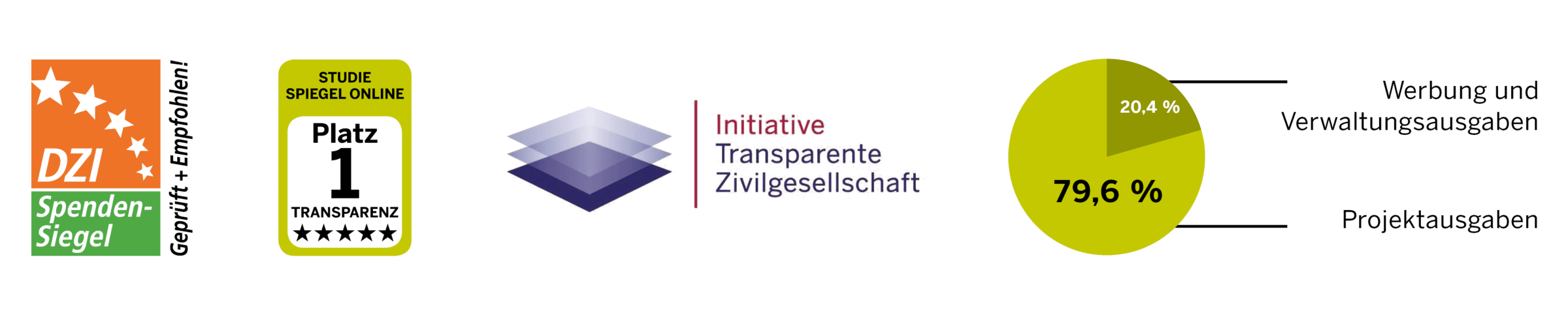Siegel der Kindernothilfe und Kuchengrafik zum Verhältnis von Projekt- sowie Werbe- und Verwaltungsausgaben (79,6 zu 20,4 Prozent)