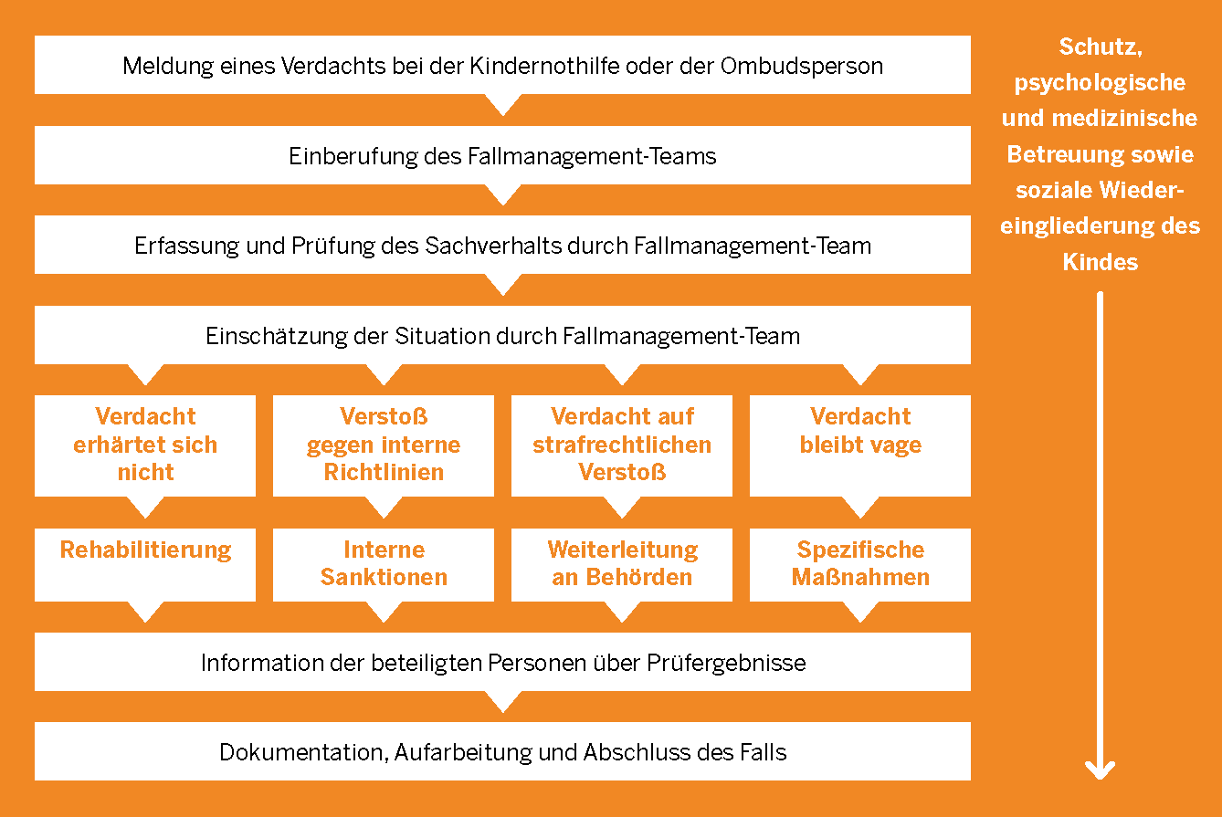 Wie funktioniert das Fallmanagement Kinderschutz bei der Kindernothilfe (Quelle: Kindernothilfe)