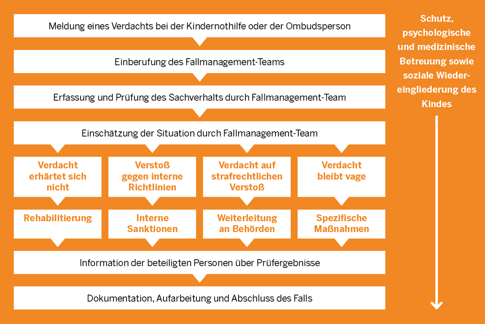 Wie funktioniert das Fallmanagement Kinderschutz bei der Kindernothilfe (Quelle: Kindernothilfe) Wie funktioniert das Fallmanagement Kinderschutz bei der Kindernothilfe (Quelle: Kindernothilfe)