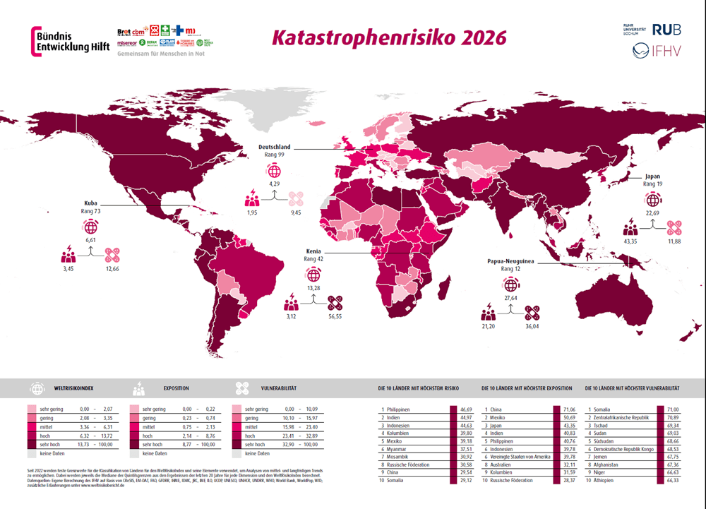 Eine Infografik aus dem WeltRisikoBericht 2026, der die Weltkarte mit einer farblichen Schattierung für das Katastrophenrisiko pro Land zeigt: von "sehr gering" bis "sehr hoch" in den Kategorien Weltrisikoindex, Exposition und Vulnaribilität. (Quelle: WeltRisikoBericht 2026/BEH) Eine Infografik aus dem WeltRisikoBericht 2026, der die Weltkarte mit einer farblichen Schattierung für das Katastrophenrisiko pro Land zeigt: von "sehr gering" bis "sehr hoch" in den Kategorien Weltrisikoindex, Exposition und Vulnaribilität. (Quelle: WeltRisikoBericht 2026/BEH)