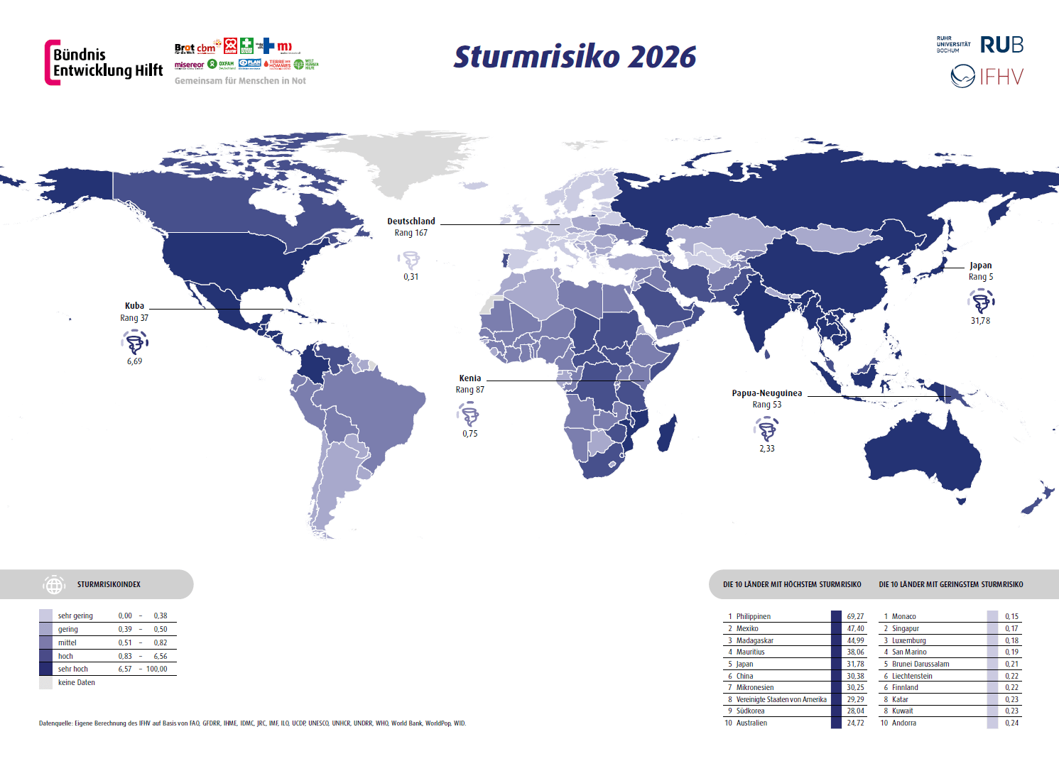 Eine Infografik aus dem WeltRisikoBericht 2026, der die Weltkarte mit einer farblichen Schattierung für das Sturmrisiko pro Land zeigt: von "sehr gering" bis "sehr hoch". Darunter eine Legende mit den 10 höchstbewertesten und 10 am geringsten bewertesten Ländern im Sturmrisikoindex des WeltRisikoBerichts 2026. Auf Platz 1 mit dem höchsten Sturmrisiko sind die Philippinen. Das geringste Sturmrisiko hat Monaco. (Quelle: WeltRisikoBericht 2026/BEH)