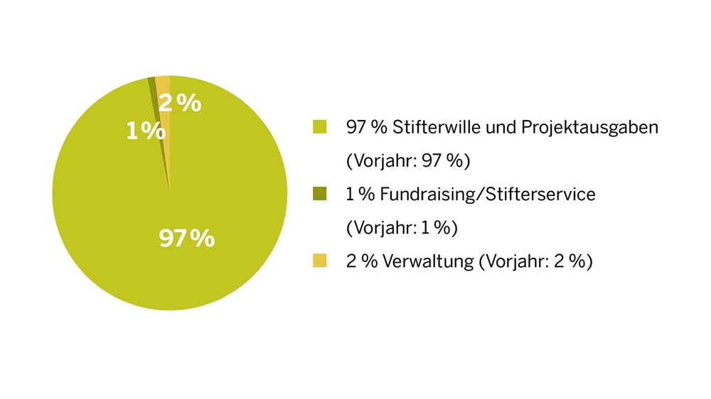 Kindernothilfe-Stiftung Grafik Ausgaben (Quelle: Eckard Kleßmann)