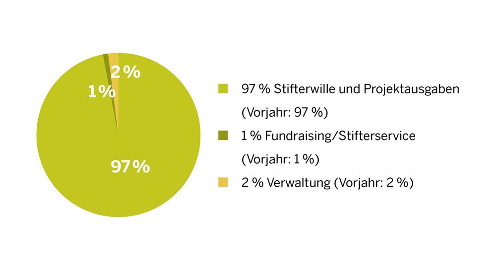 Kindernothilfe-Stiftung Grafik Ausgaben (Quelle: Eckard Kleßmann) Kindernothilfe-Stiftung Grafik Ausgaben (Quelle: Eckard Kleßmann)