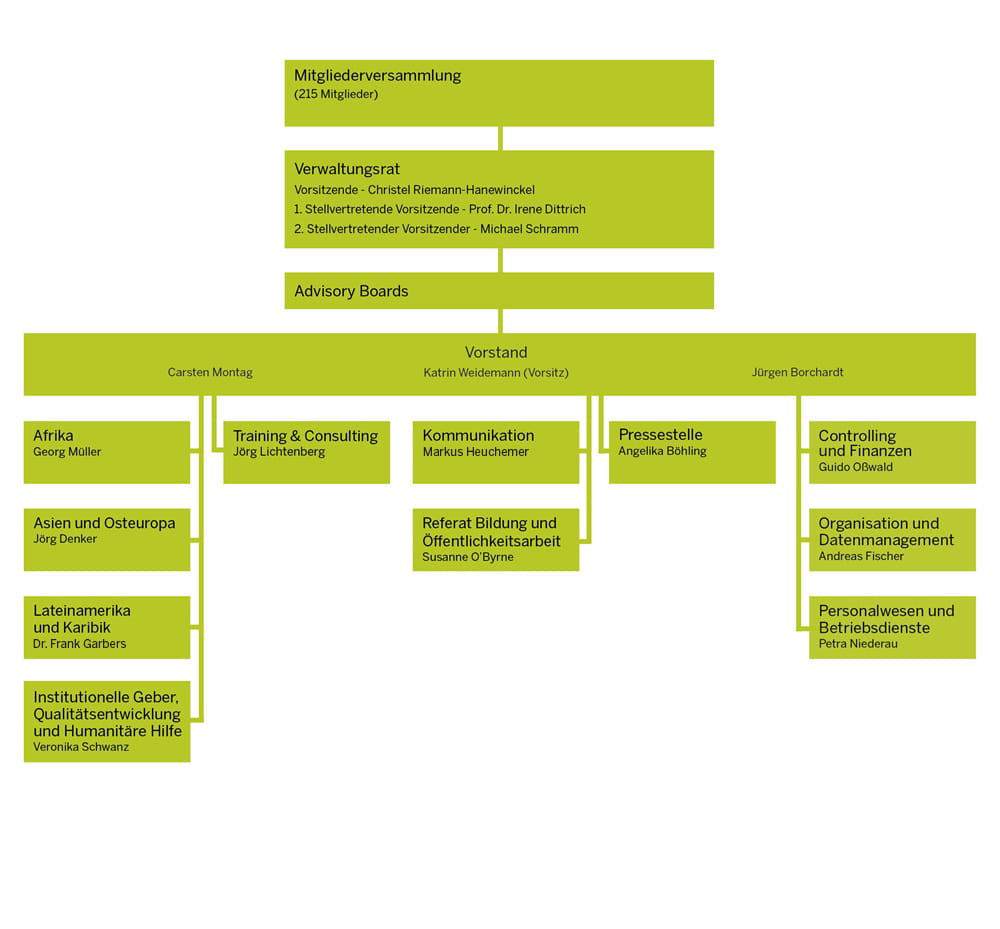 Organisationsstruktur Organisationsstruktur